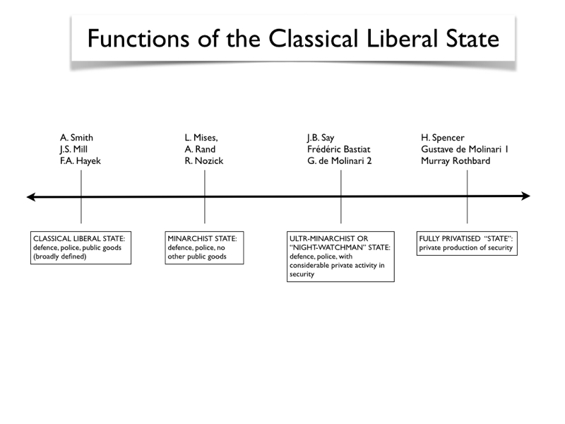 Functions of the Classical Liberal State