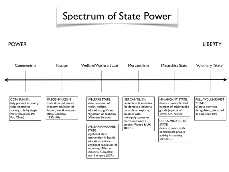 Spectrum of State Power