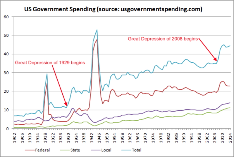 Growth in Total US Government Spending in the 20thC