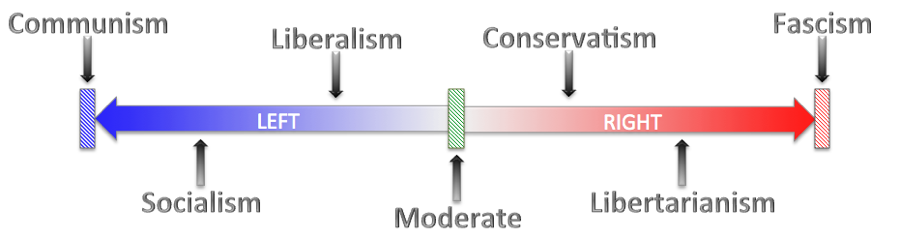 The common depiction of the Left-Right Political Spectrum