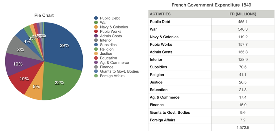 French Govt. Spending 1849