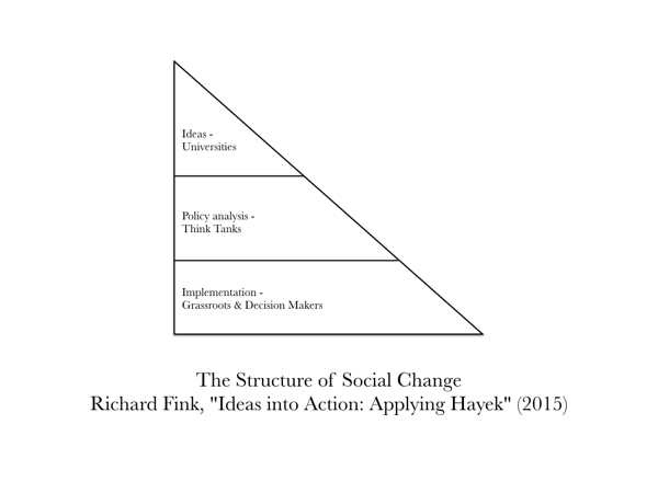 The Structure of Social Change