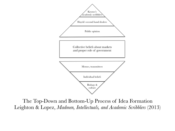 The Top-Down and Bottom-Up Process of Idea Formation