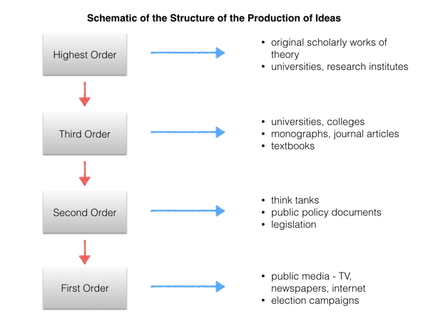 Structure of Production of Ideas